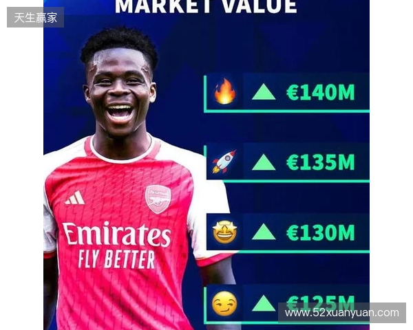 德转预热萨卡身价更新:最高涨至1.4亿欧,最低降至1.1亿