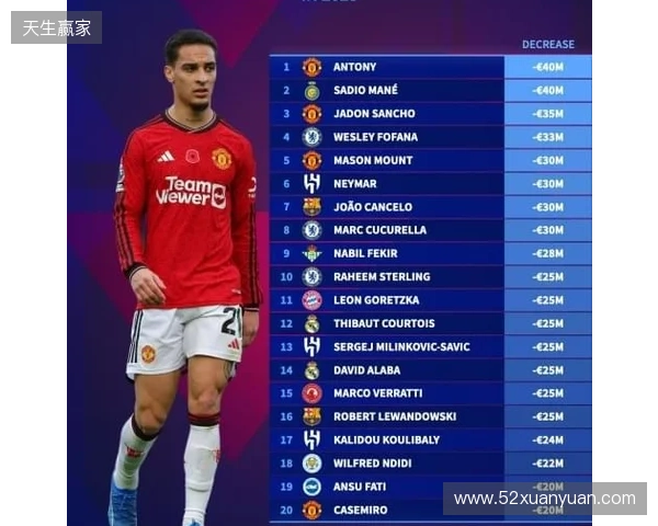 本赛季各赛事11球9助,安东尼身价上涨1000万欧至4000万欧