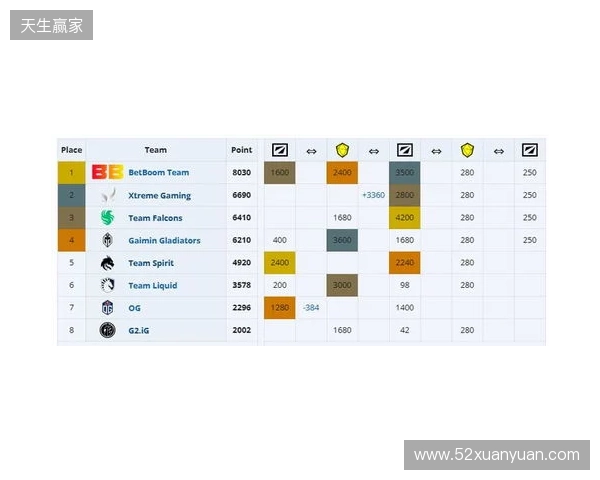 ESL One伯明翰小组赛首日结束,YB一负一平,XG两战皆平
